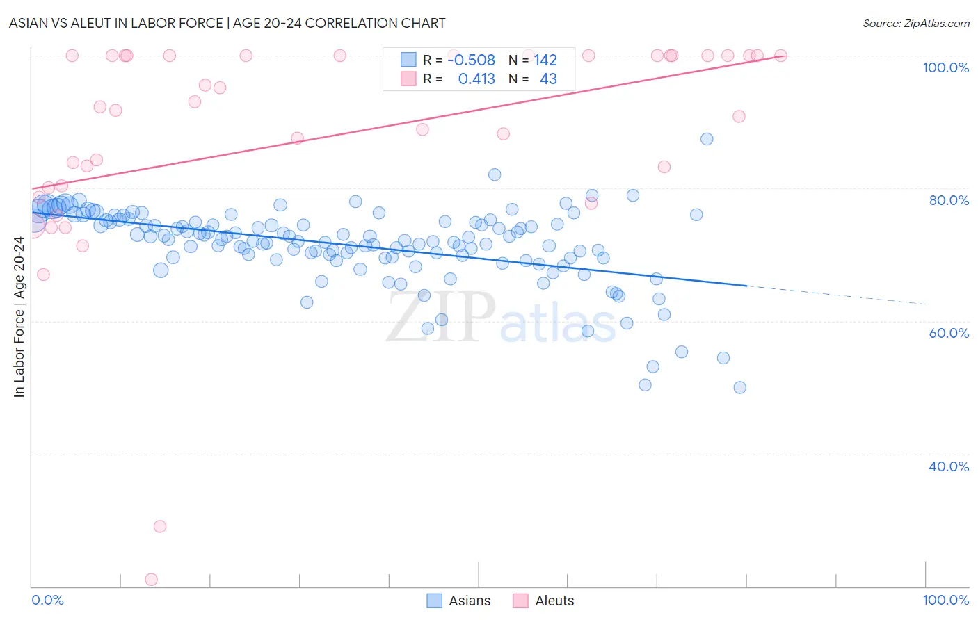 Asian vs Aleut In Labor Force | Age 20-24