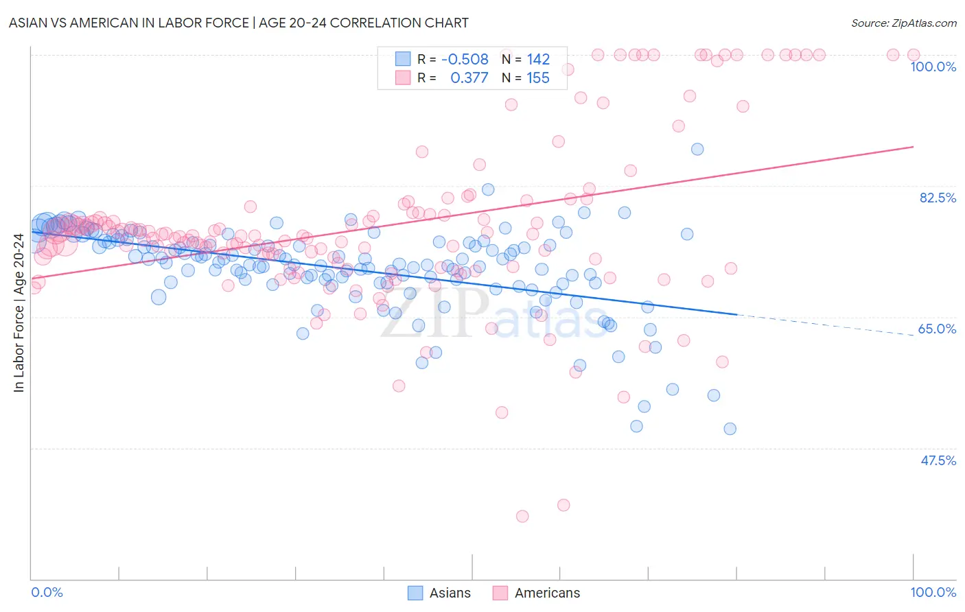 Asian vs American In Labor Force | Age 20-24