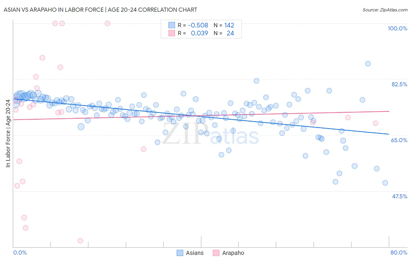 Asian vs Arapaho In Labor Force | Age 20-24