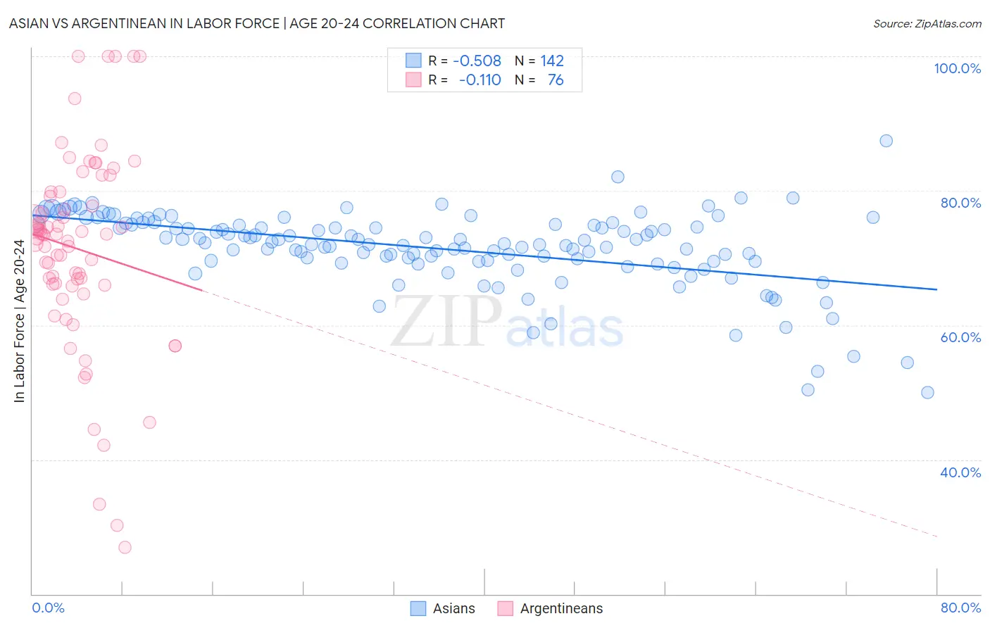 Asian vs Argentinean In Labor Force | Age 20-24