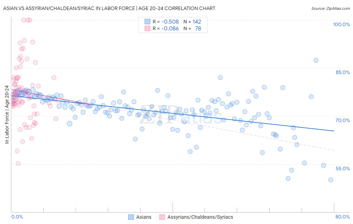 Asian vs Assyrian/Chaldean/Syriac In Labor Force | Age 20-24