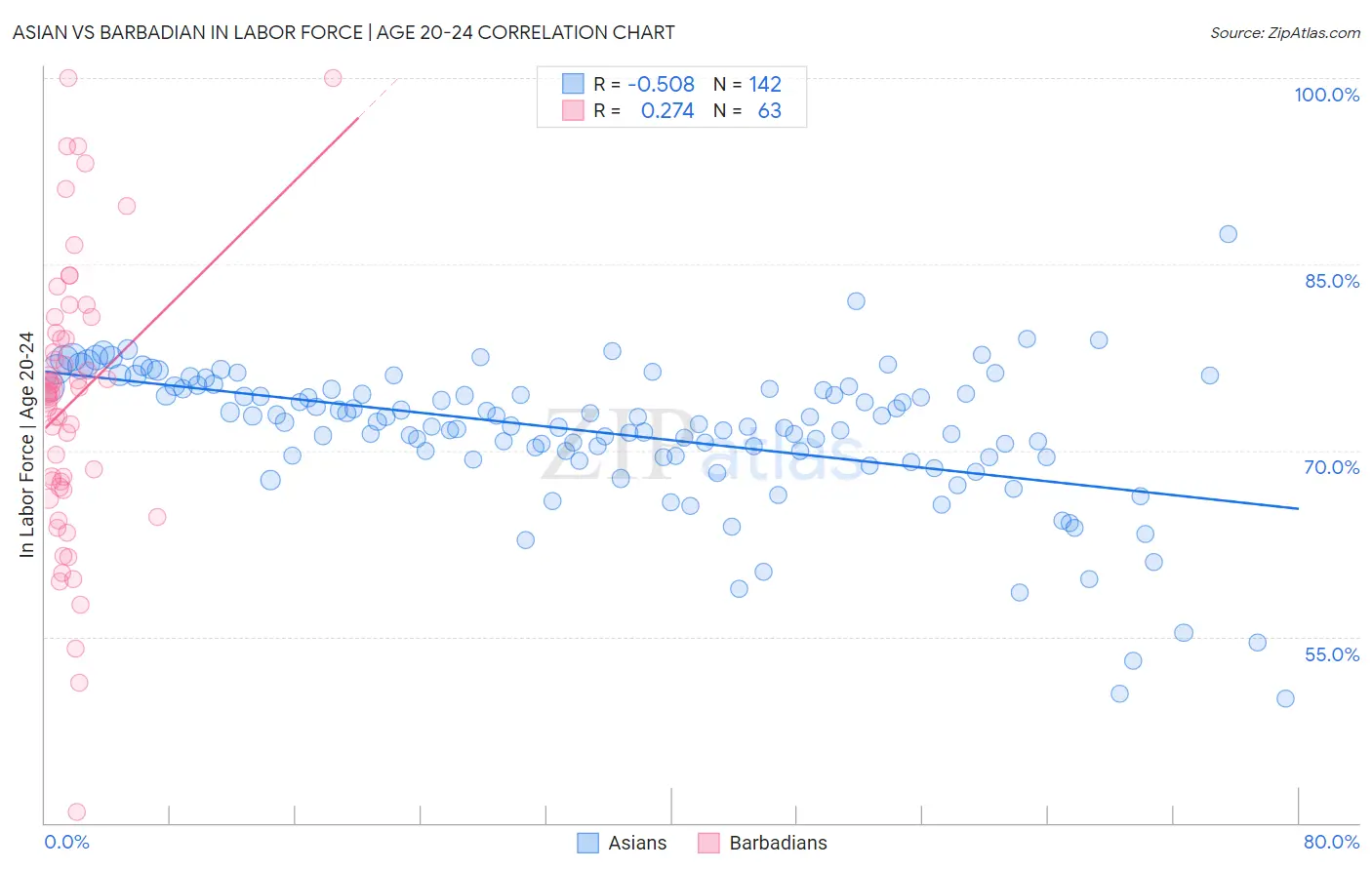 Asian vs Barbadian In Labor Force | Age 20-24