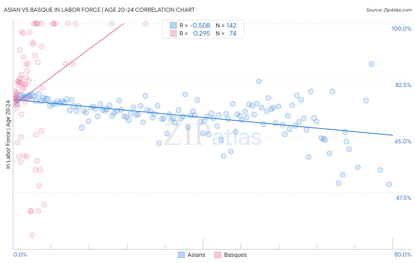 Asian vs Basque In Labor Force | Age 20-24
