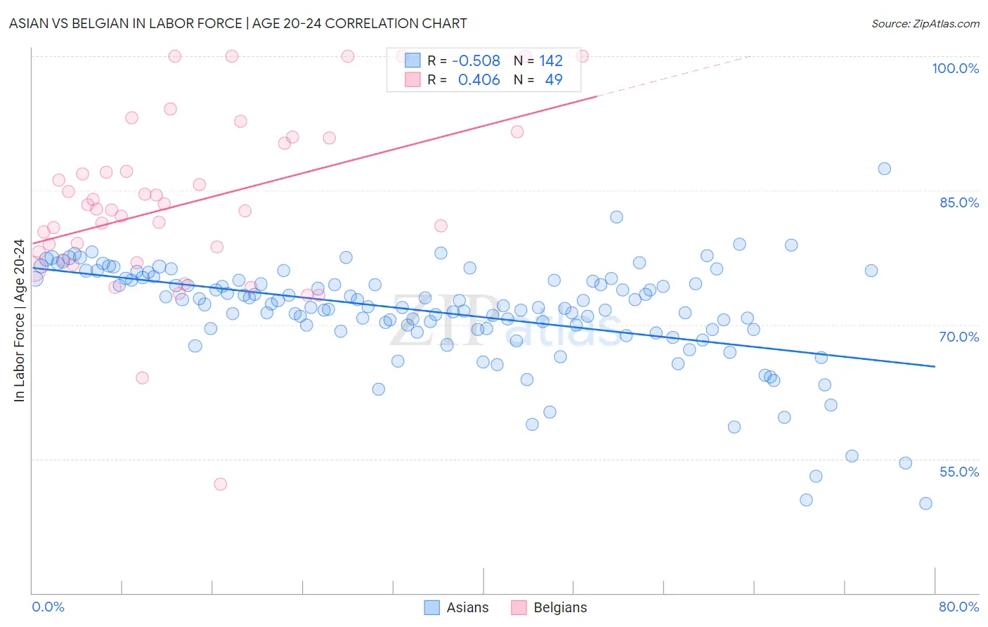Asian vs Belgian In Labor Force | Age 20-24