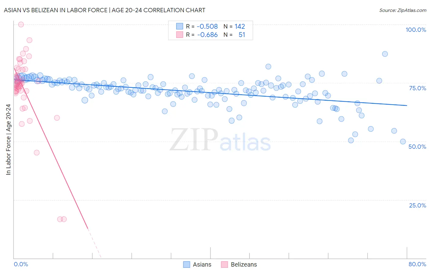 Asian vs Belizean In Labor Force | Age 20-24
