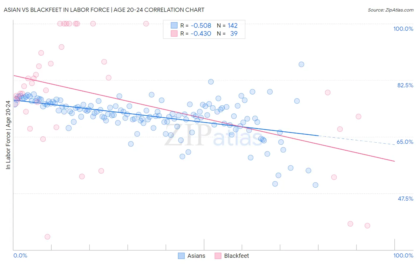 Asian vs Blackfeet In Labor Force | Age 20-24