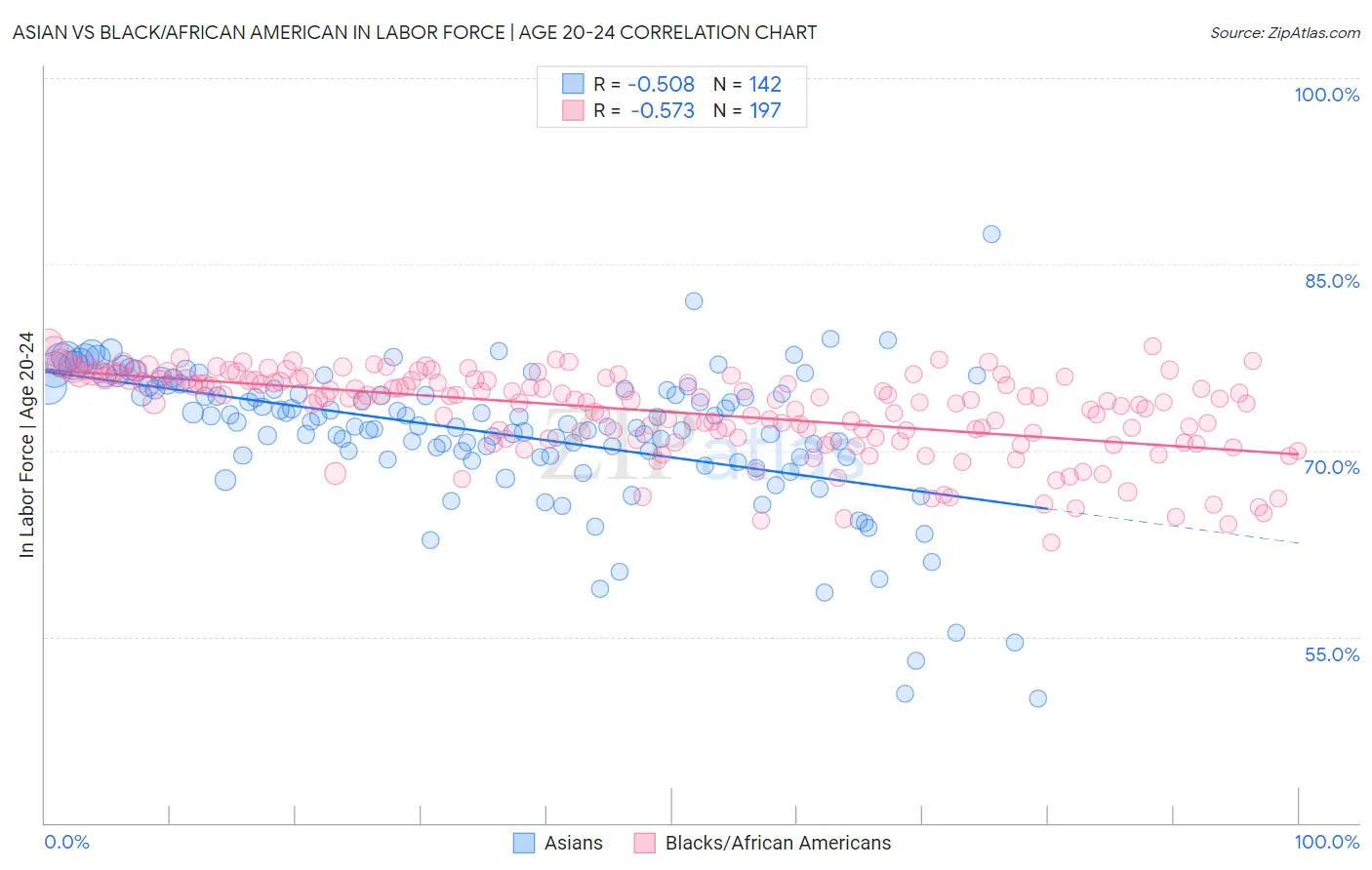 Asian vs Black/African American In Labor Force | Age 20-24