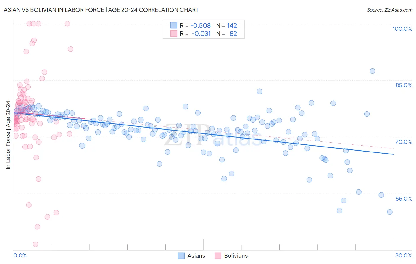 Asian vs Bolivian In Labor Force | Age 20-24