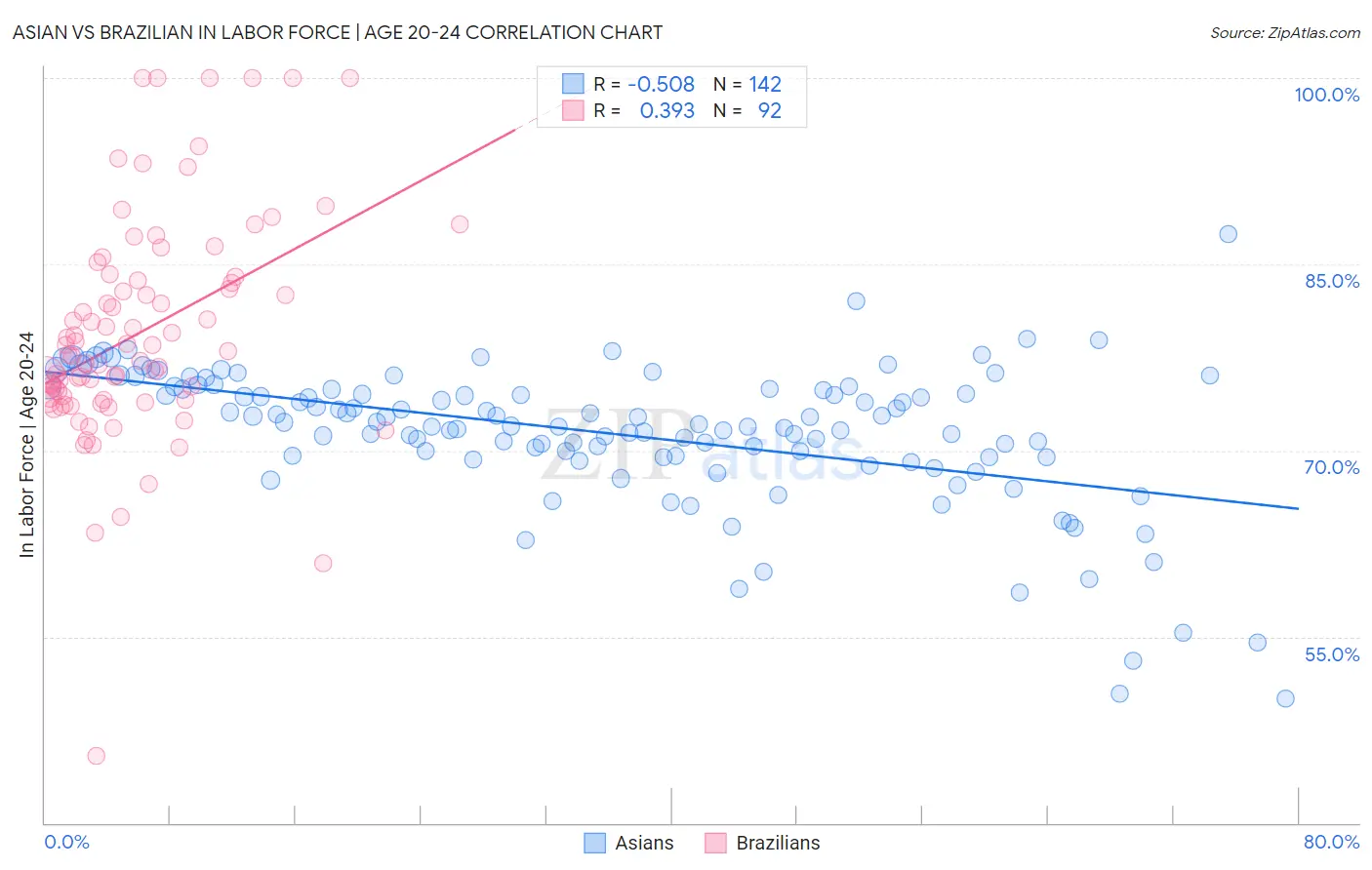 Asian vs Brazilian In Labor Force | Age 20-24