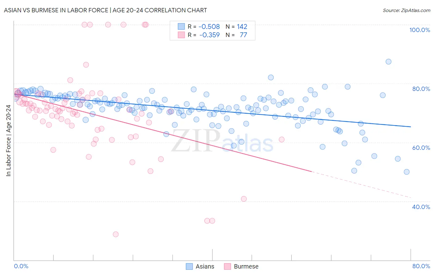 Asian vs Burmese In Labor Force | Age 20-24