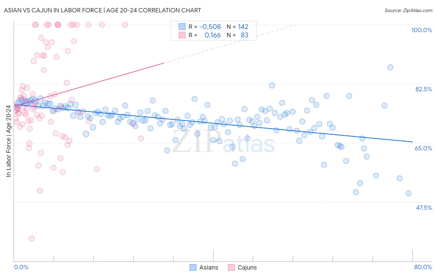 Asian vs Cajun In Labor Force | Age 20-24