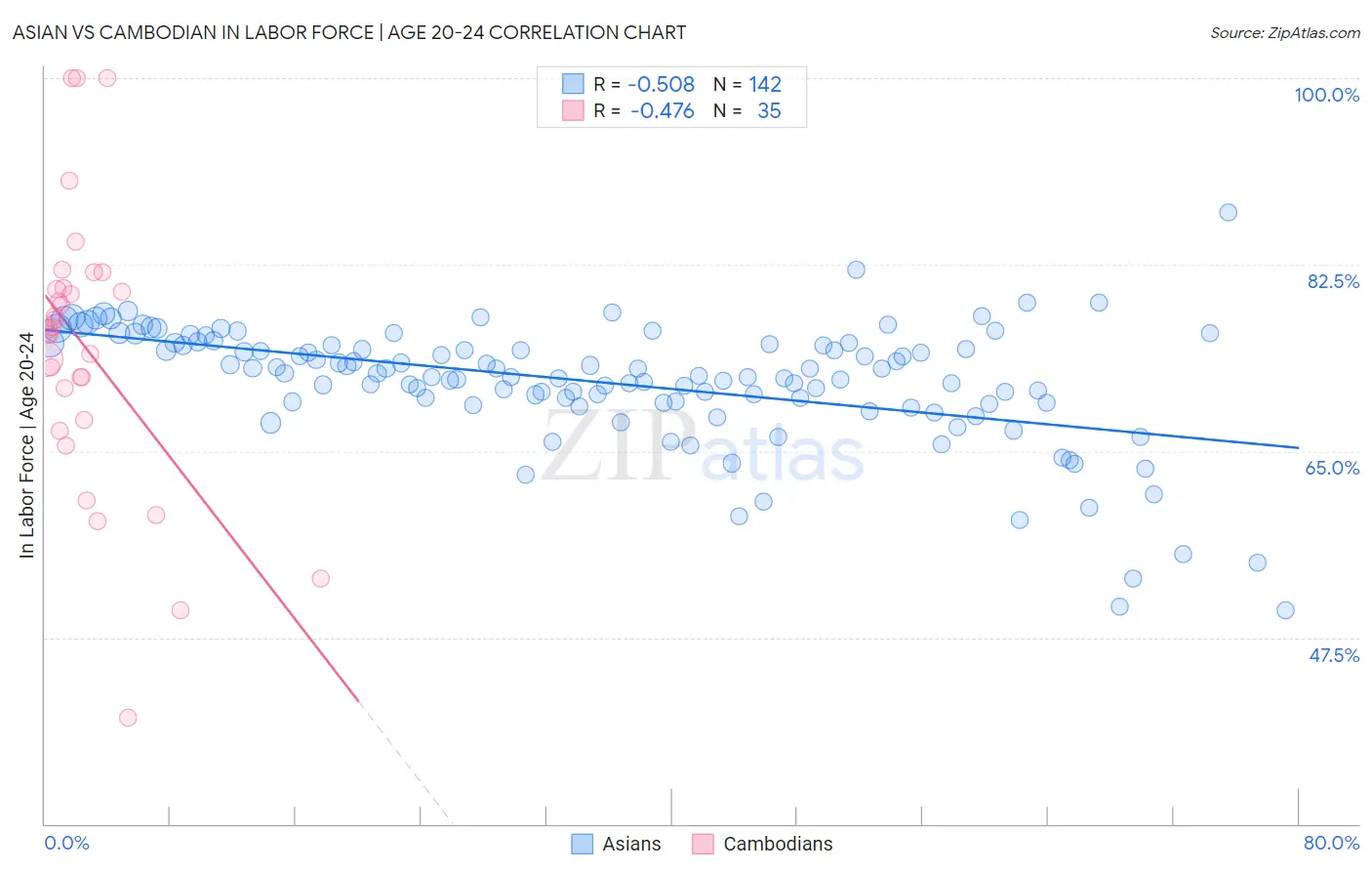 Asian vs Cambodian In Labor Force | Age 20-24