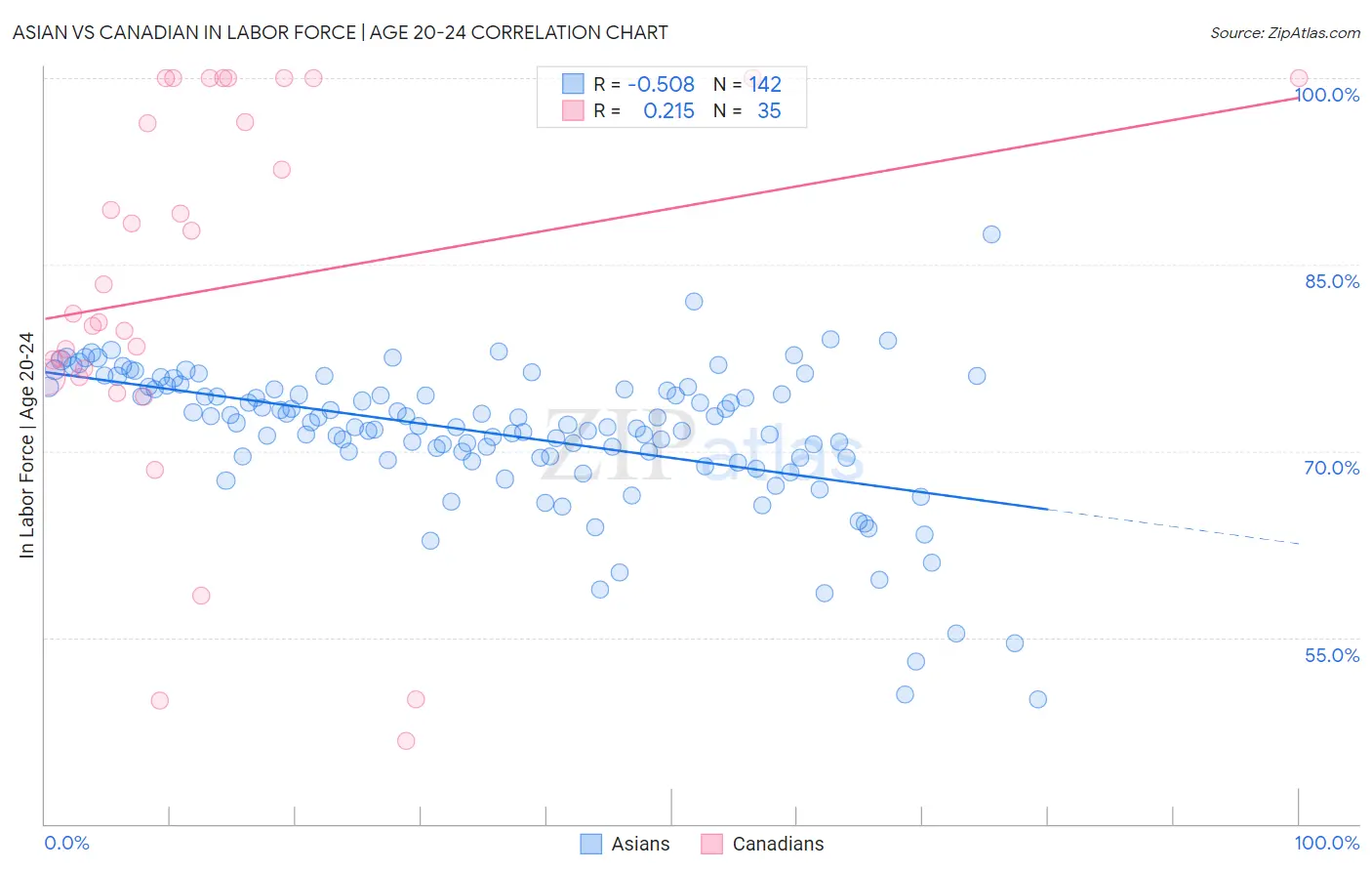 Asian vs Canadian In Labor Force | Age 20-24
