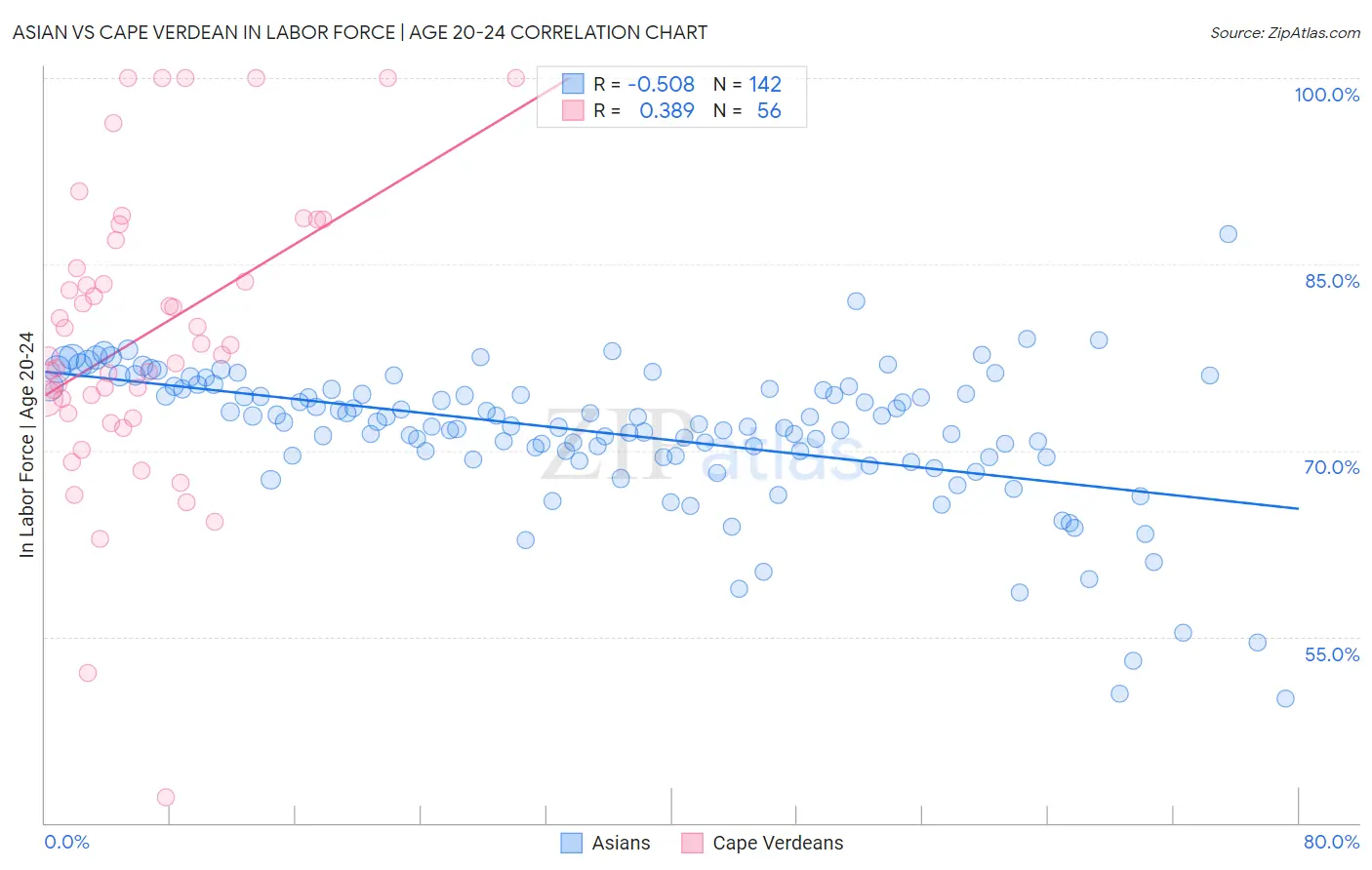 Asian vs Cape Verdean In Labor Force | Age 20-24
