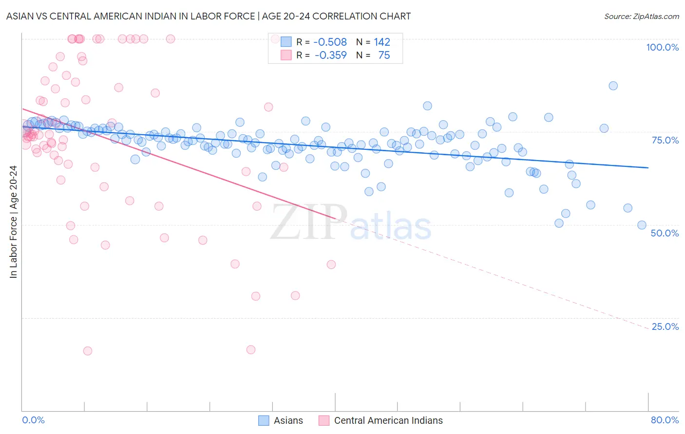 Asian vs Central American Indian In Labor Force | Age 20-24