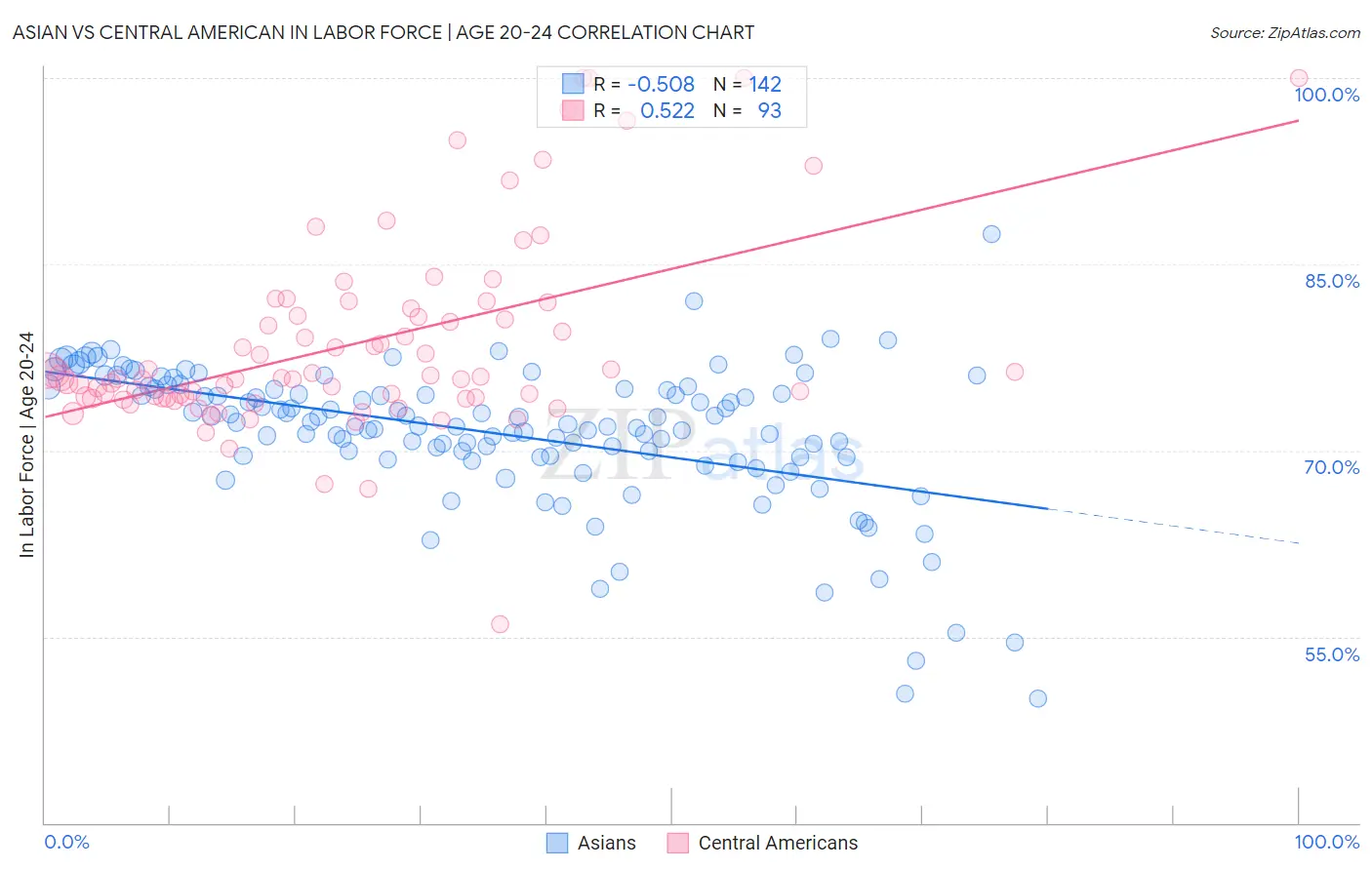 Asian vs Central American In Labor Force | Age 20-24