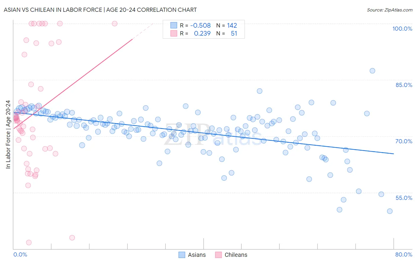 Asian vs Chilean In Labor Force | Age 20-24