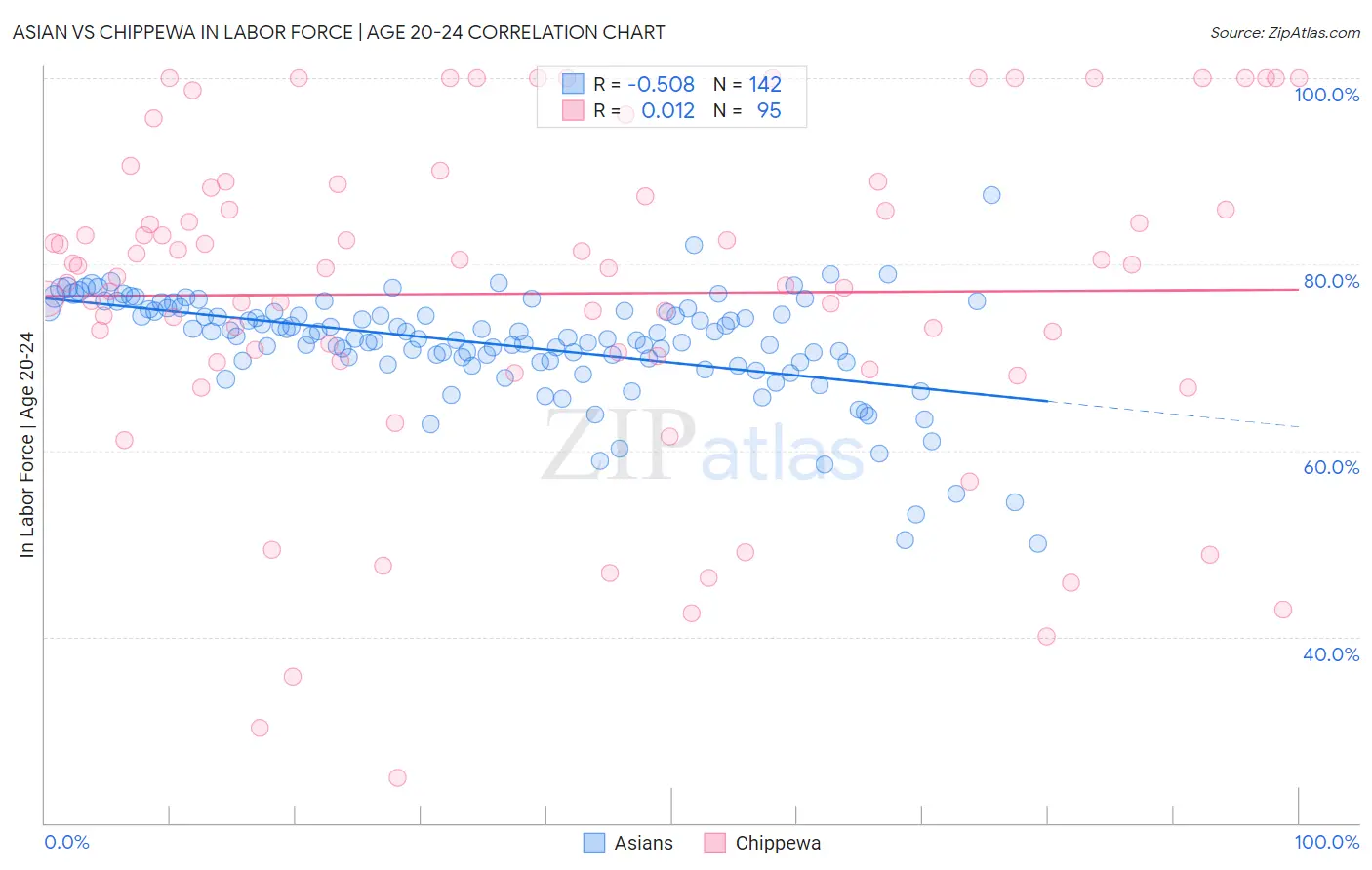 Asian vs Chippewa In Labor Force | Age 20-24