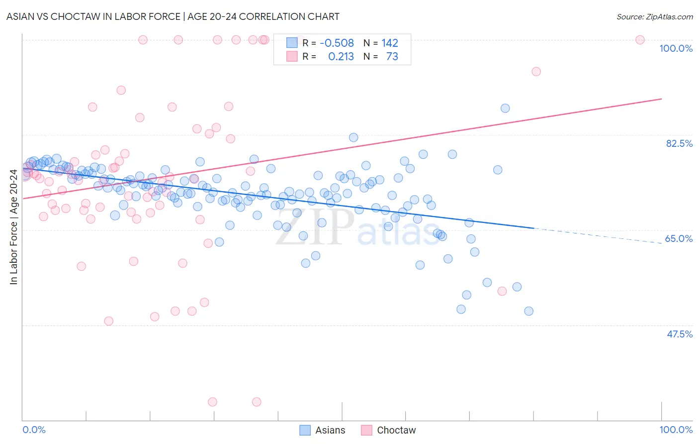 Asian vs Choctaw In Labor Force | Age 20-24