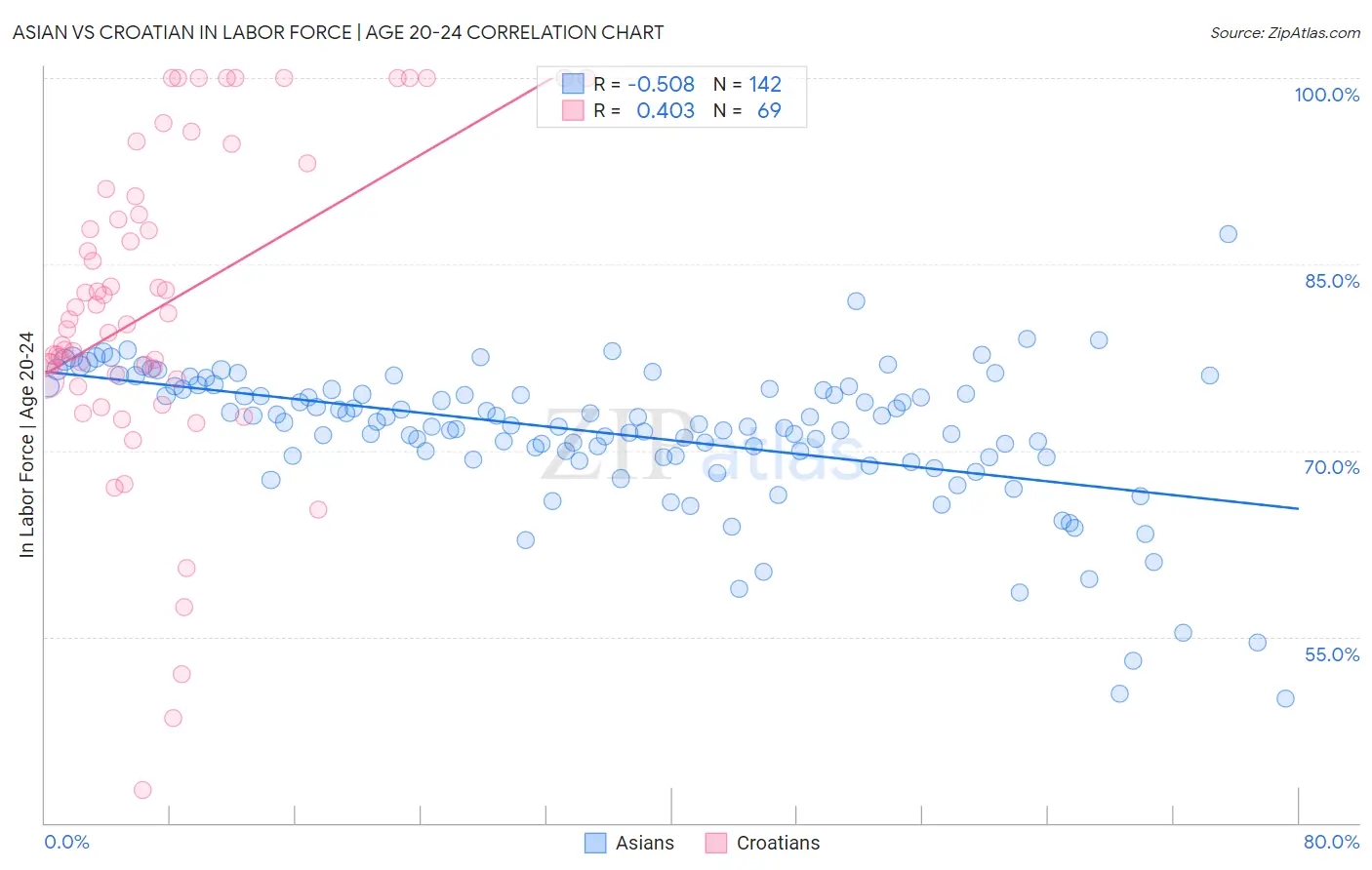 Asian vs Croatian In Labor Force | Age 20-24