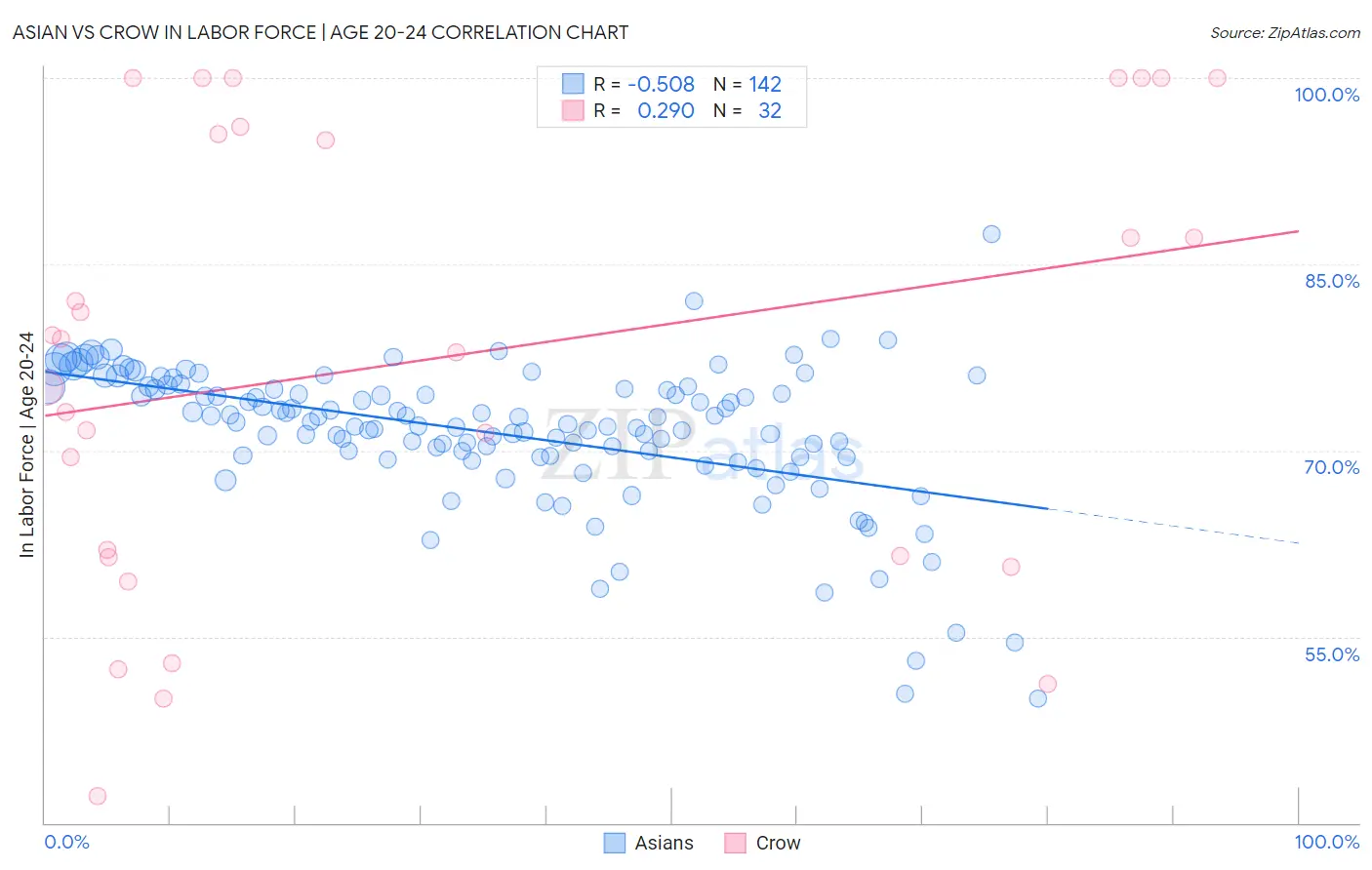 Asian vs Crow In Labor Force | Age 20-24
