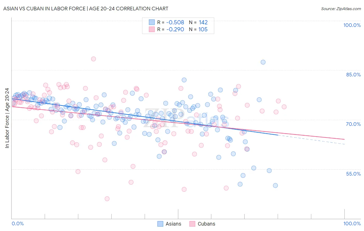 Asian vs Cuban In Labor Force | Age 20-24
