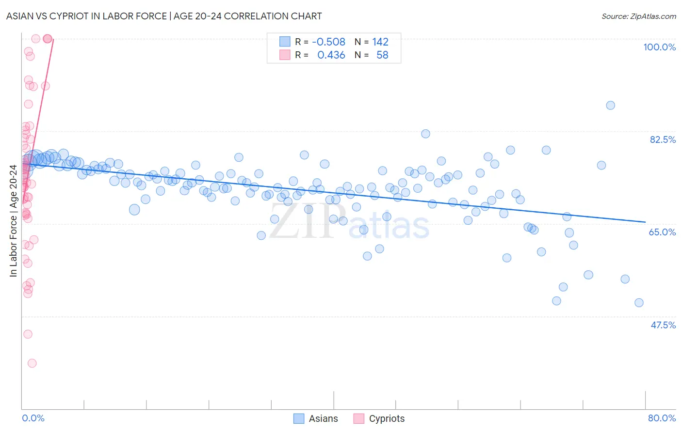 Asian vs Cypriot In Labor Force | Age 20-24