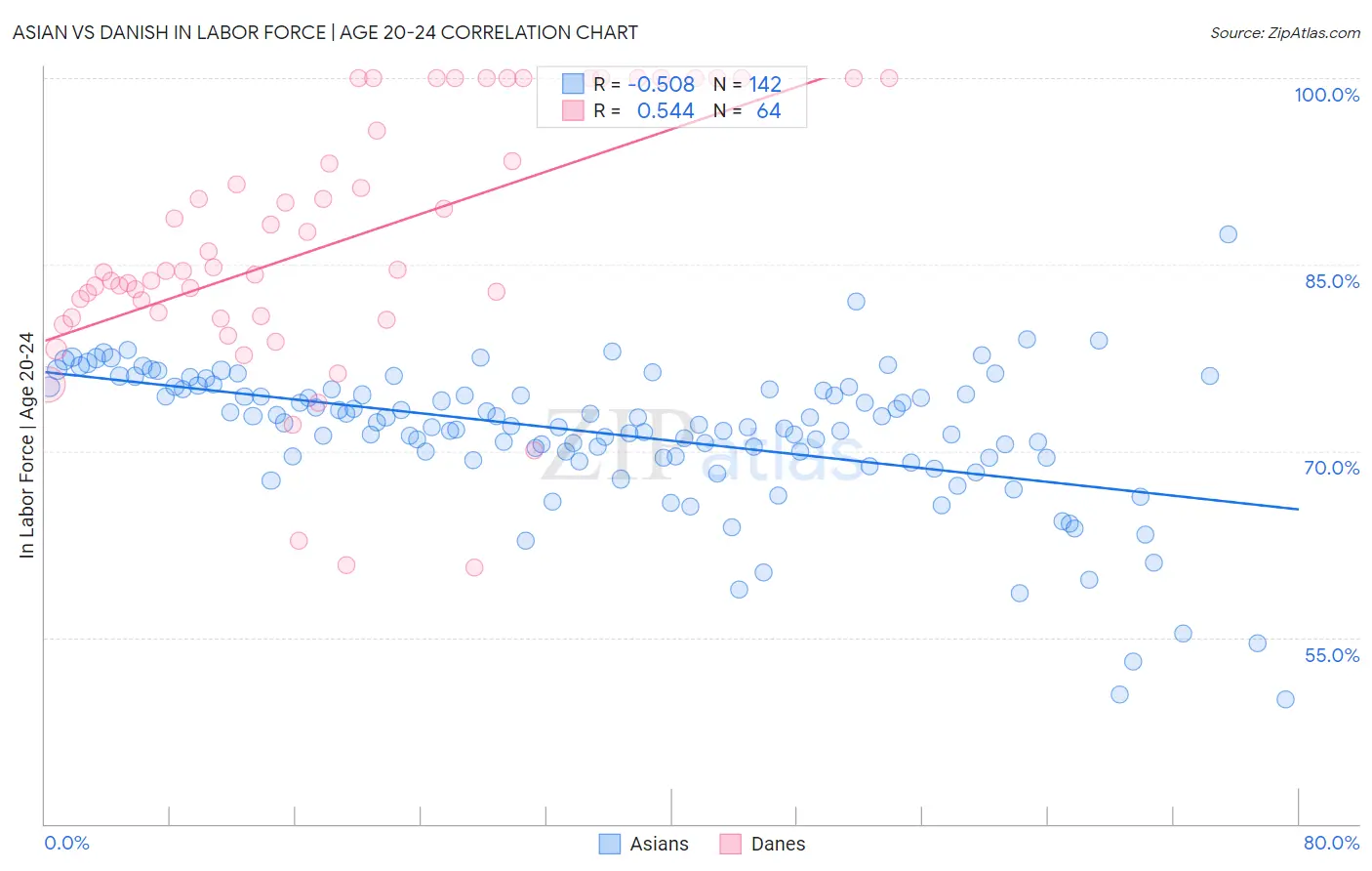 Asian vs Danish In Labor Force | Age 20-24