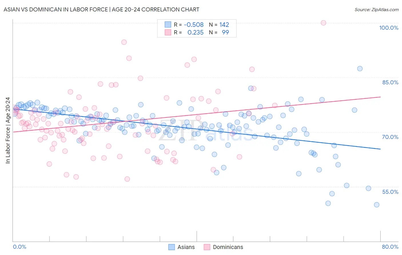 Asian vs Dominican In Labor Force | Age 20-24
