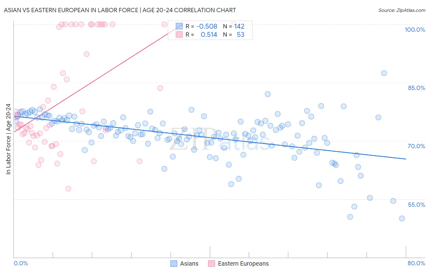 Asian vs Eastern European In Labor Force | Age 20-24