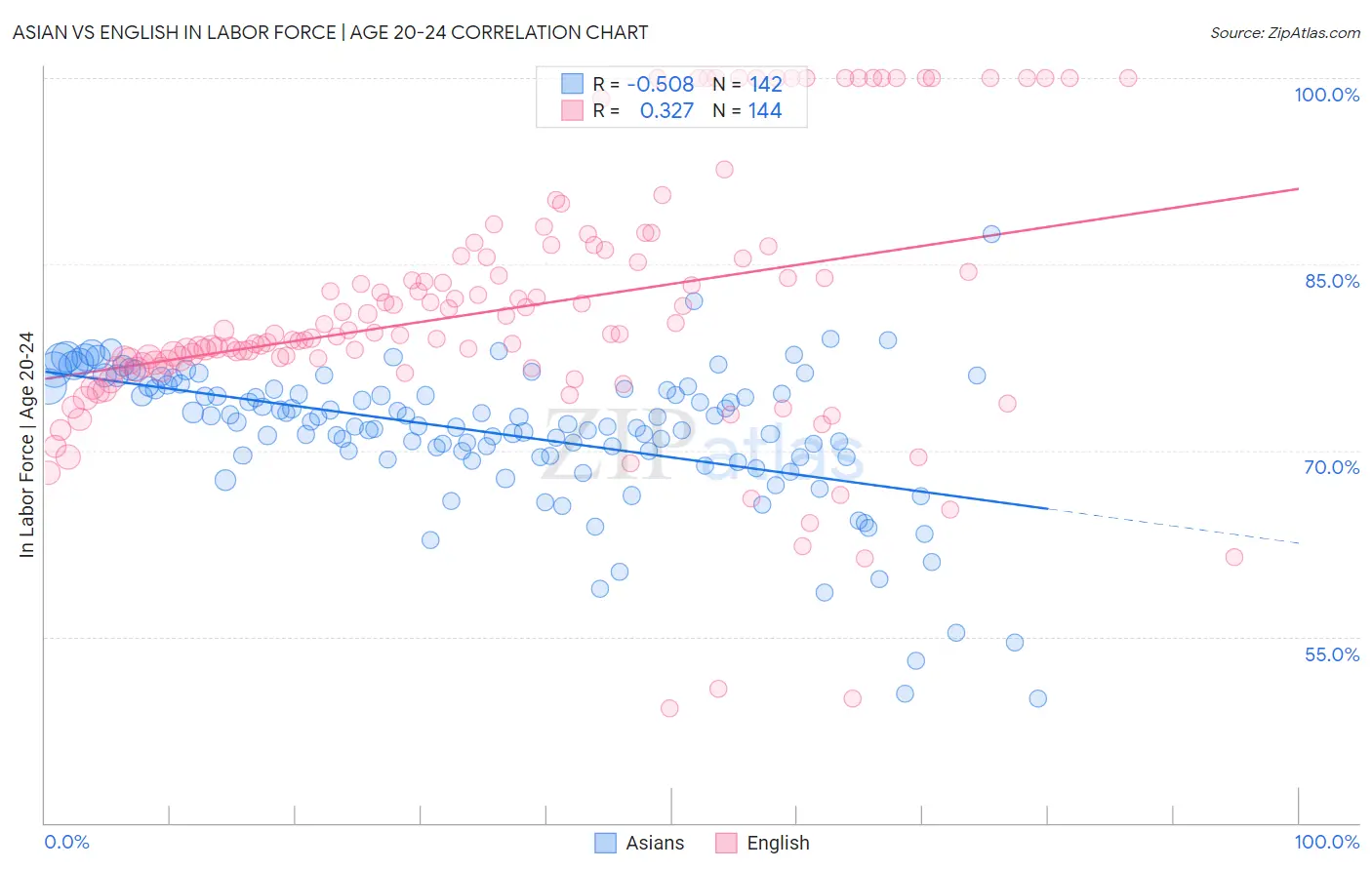 Asian vs English In Labor Force | Age 20-24