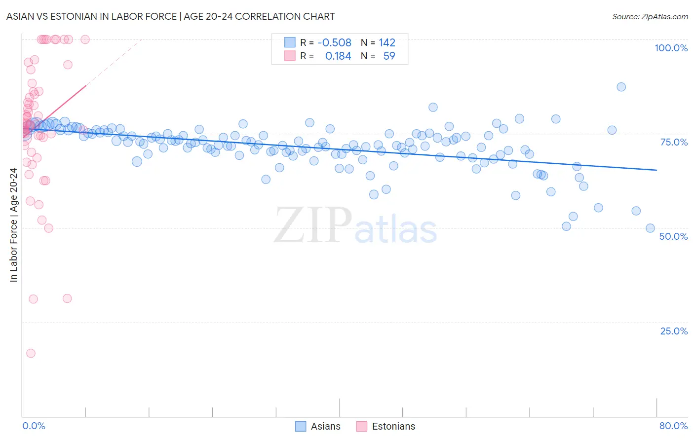 Asian vs Estonian In Labor Force | Age 20-24