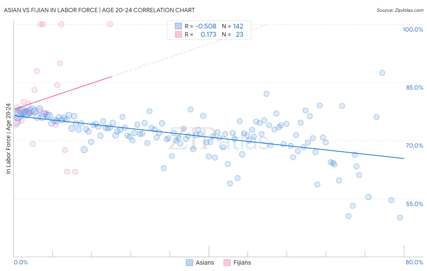 Asian vs Fijian In Labor Force | Age 20-24