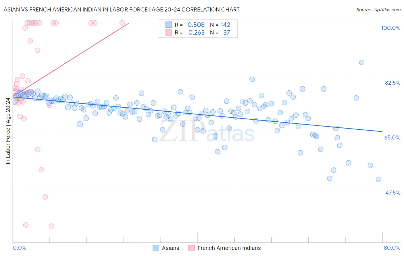 Asian vs French American Indian In Labor Force | Age 20-24