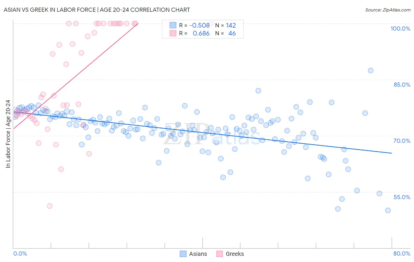 Asian vs Greek In Labor Force | Age 20-24