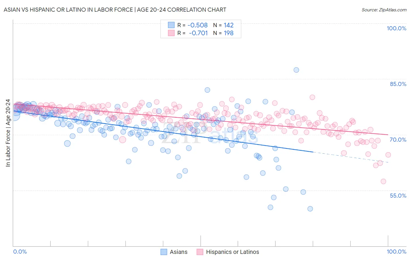 Asian vs Hispanic or Latino In Labor Force | Age 20-24