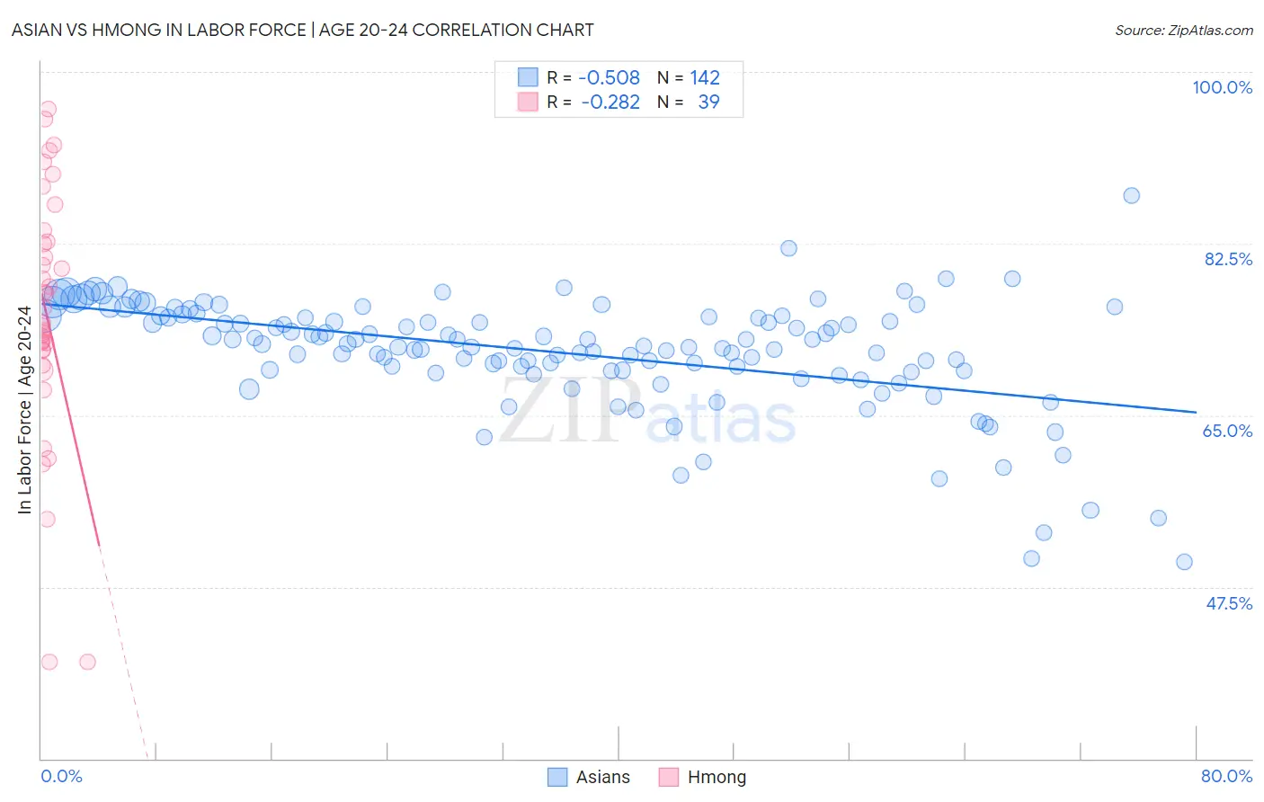 Asian vs Hmong In Labor Force | Age 20-24