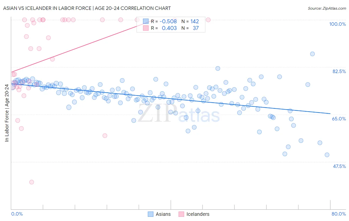 Asian vs Icelander In Labor Force | Age 20-24
