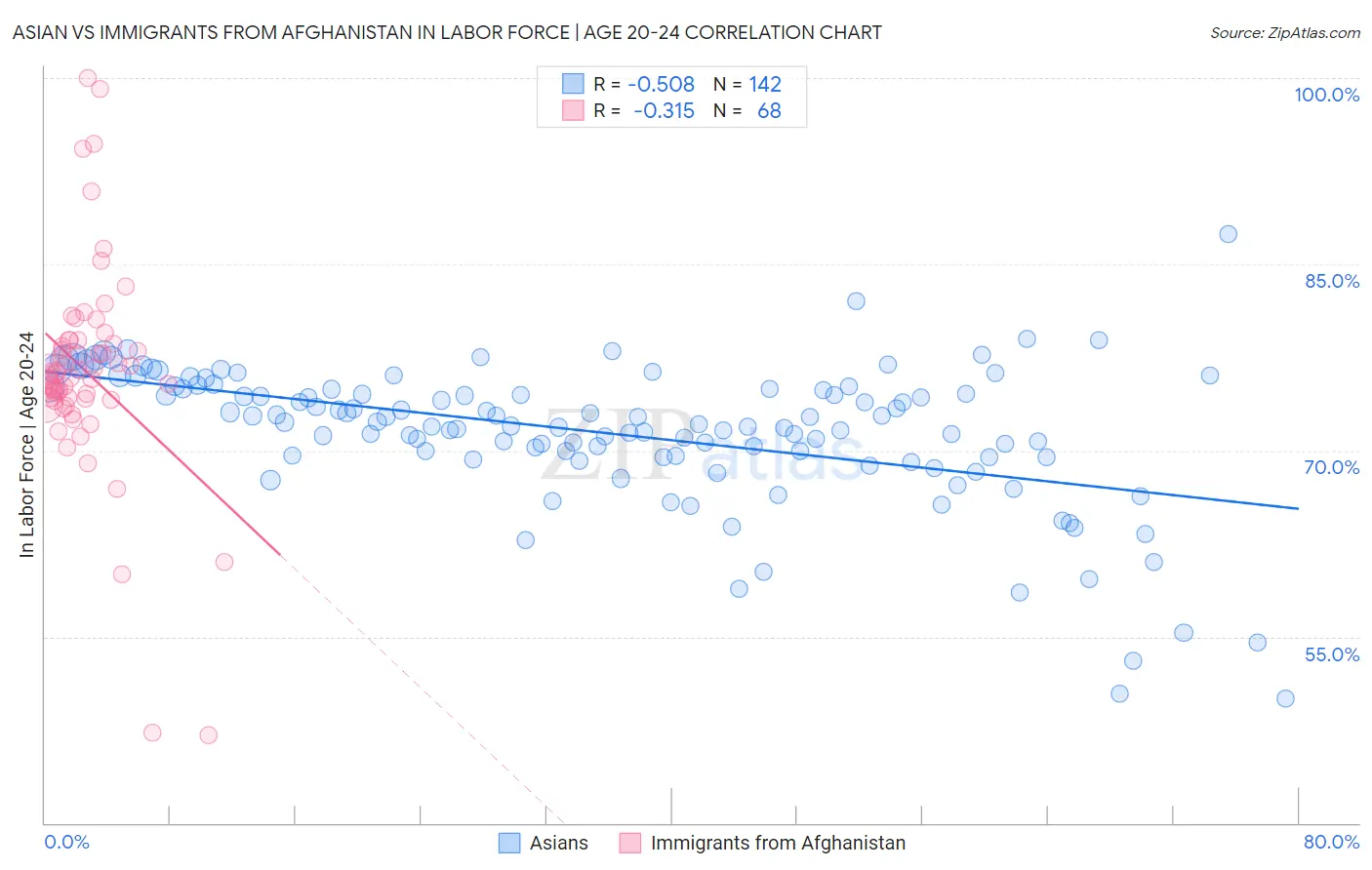 Asian vs Immigrants from Afghanistan In Labor Force | Age 20-24