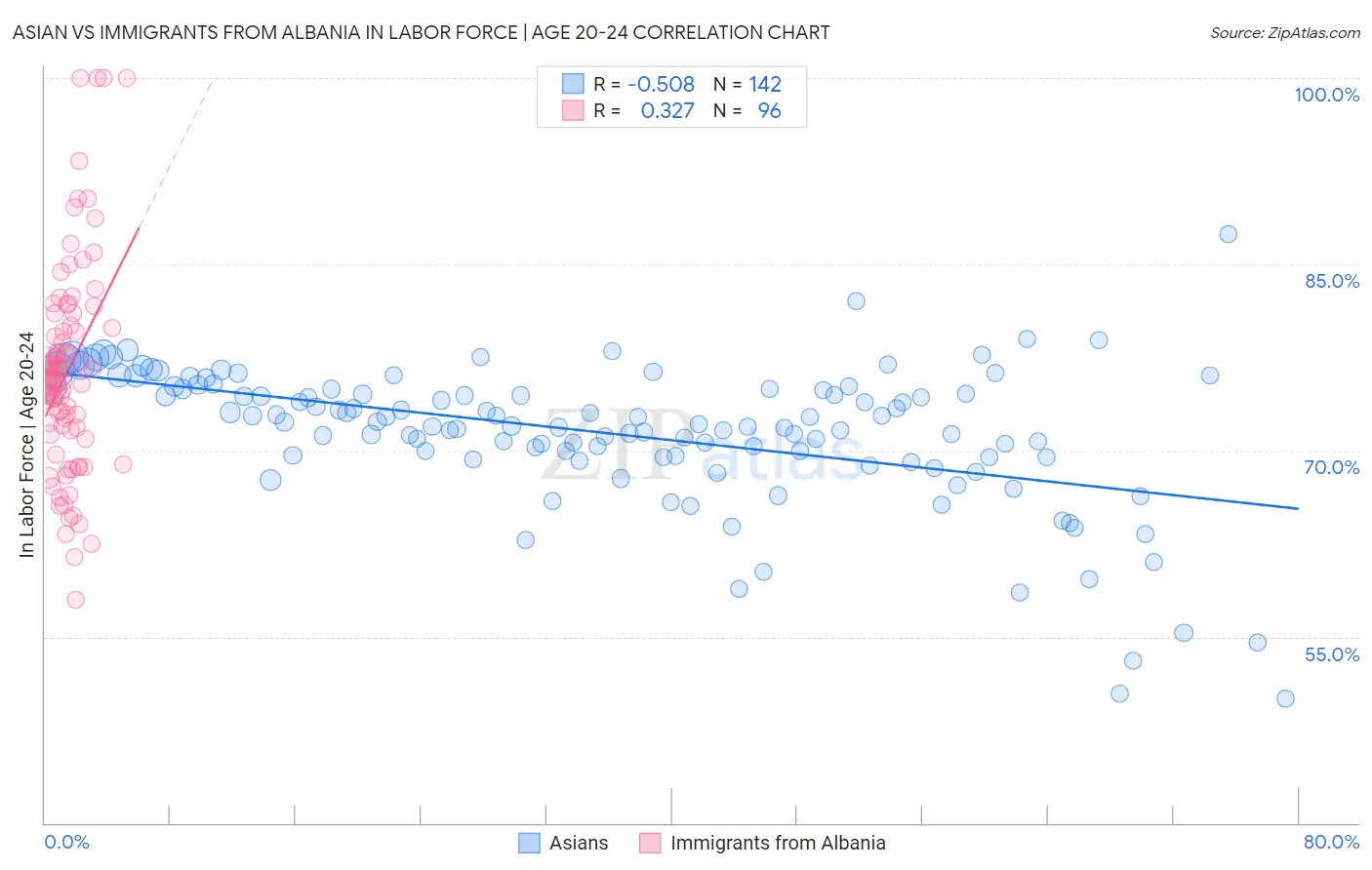 Asian vs Immigrants from Albania In Labor Force | Age 20-24
