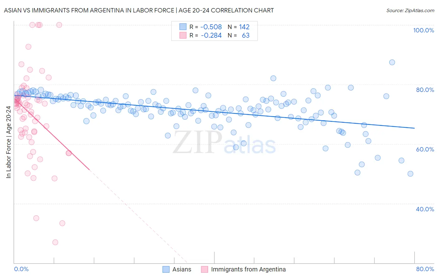 Asian vs Immigrants from Argentina In Labor Force | Age 20-24