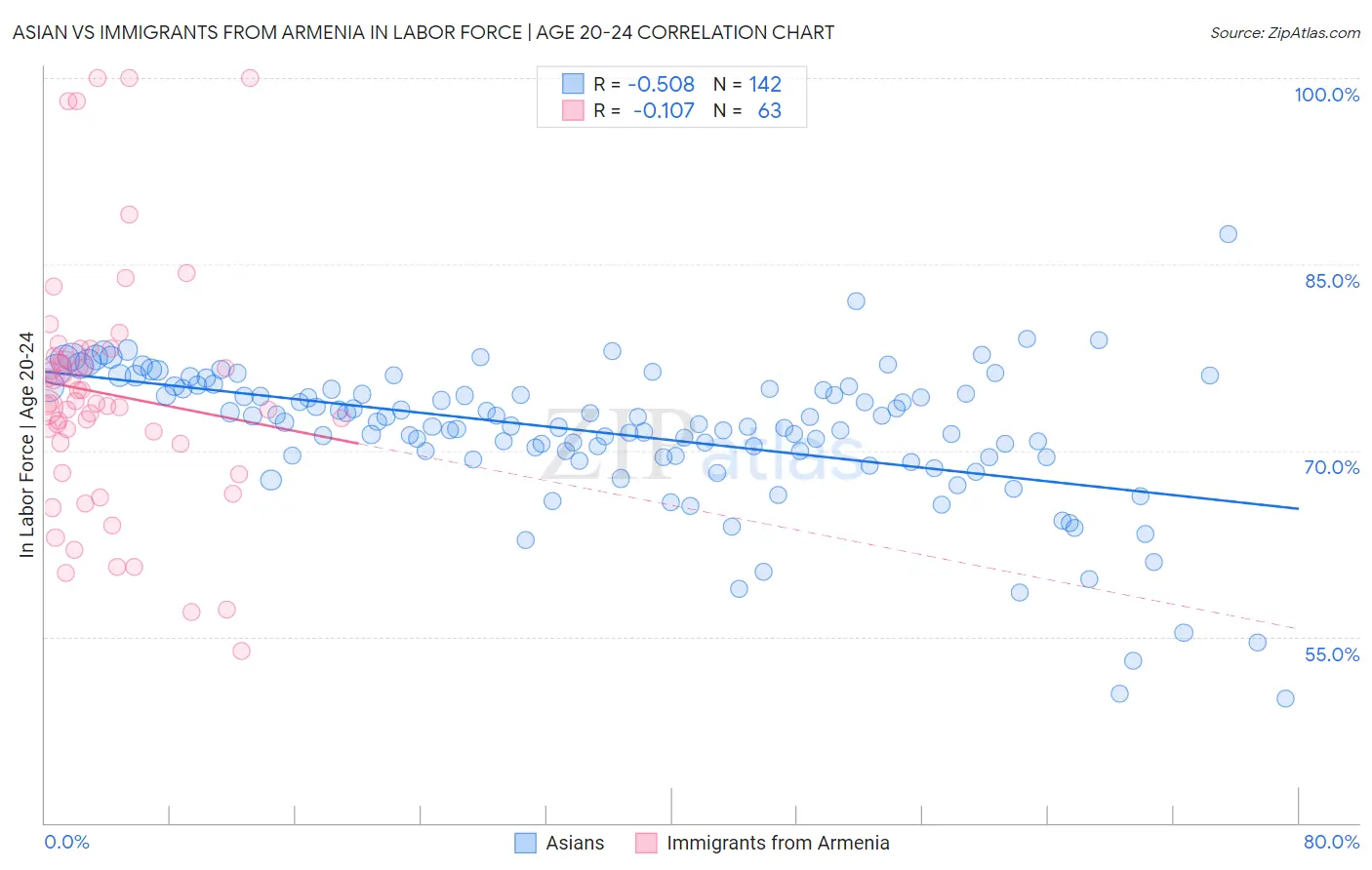 Asian vs Immigrants from Armenia In Labor Force | Age 20-24