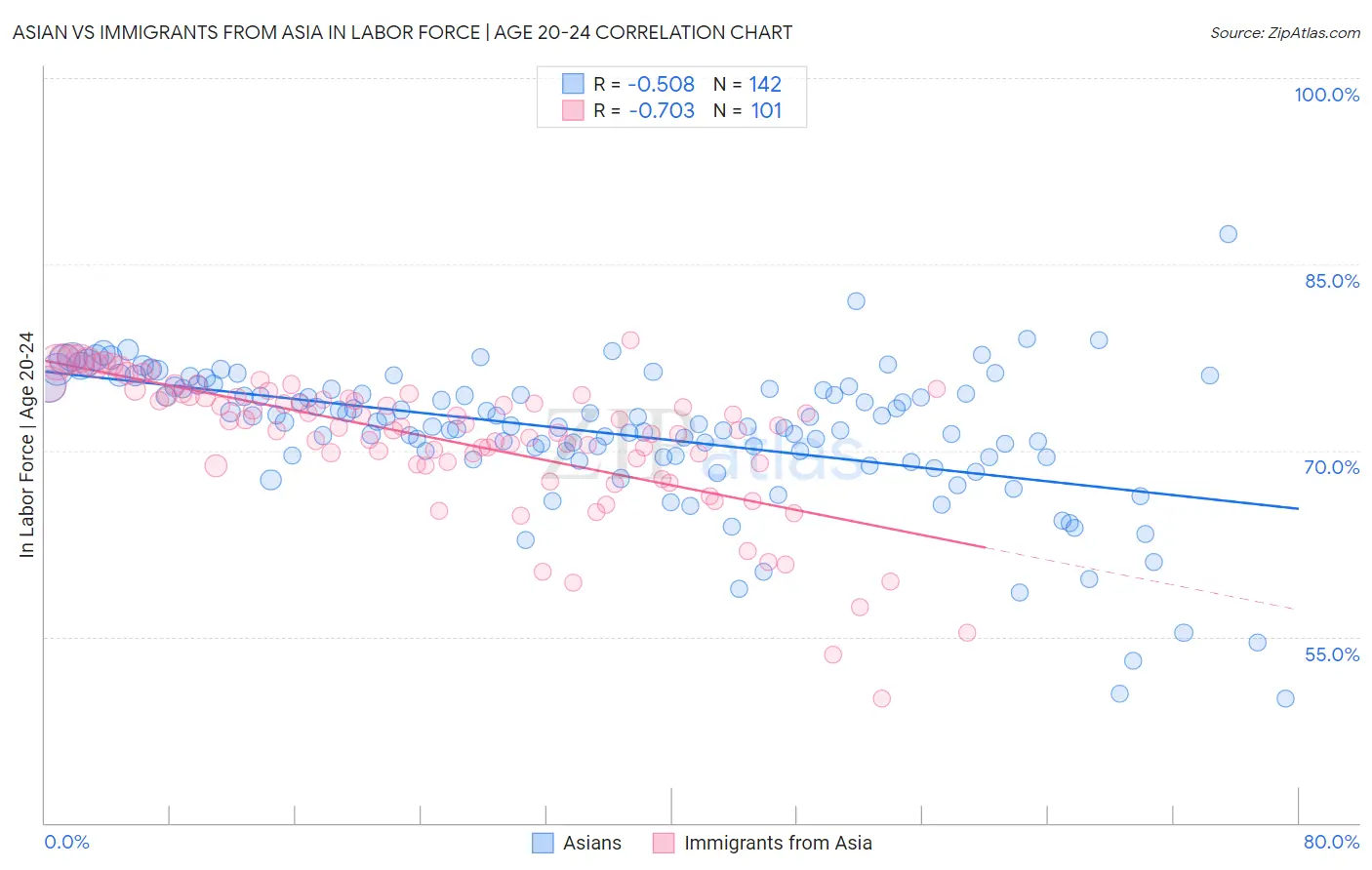Asian vs Immigrants from Asia In Labor Force | Age 20-24