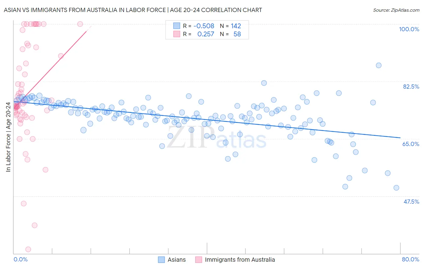 Asian vs Immigrants from Australia In Labor Force | Age 20-24