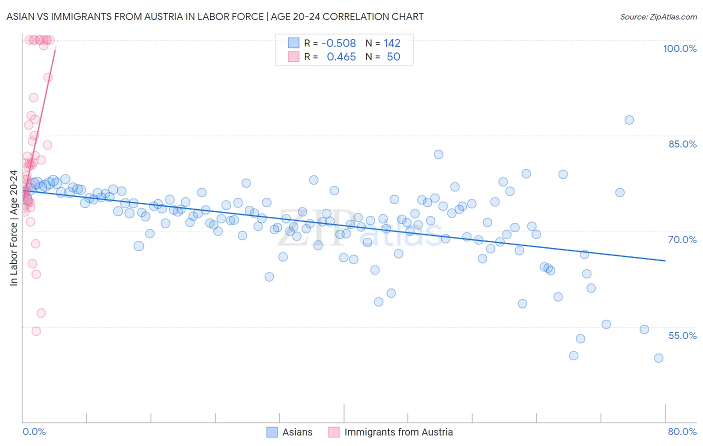 Asian vs Immigrants from Austria In Labor Force | Age 20-24