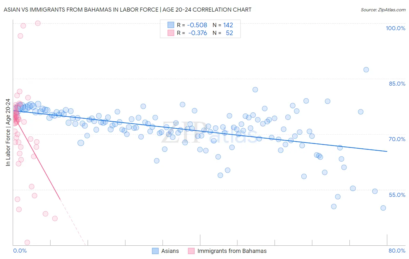 Asian vs Immigrants from Bahamas In Labor Force | Age 20-24