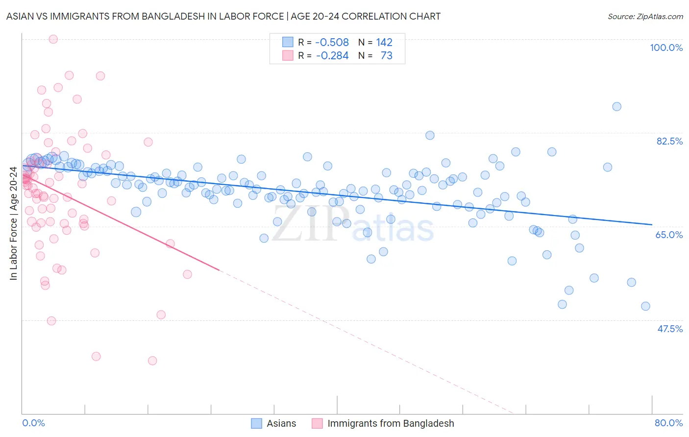 Asian vs Immigrants from Bangladesh In Labor Force | Age 20-24