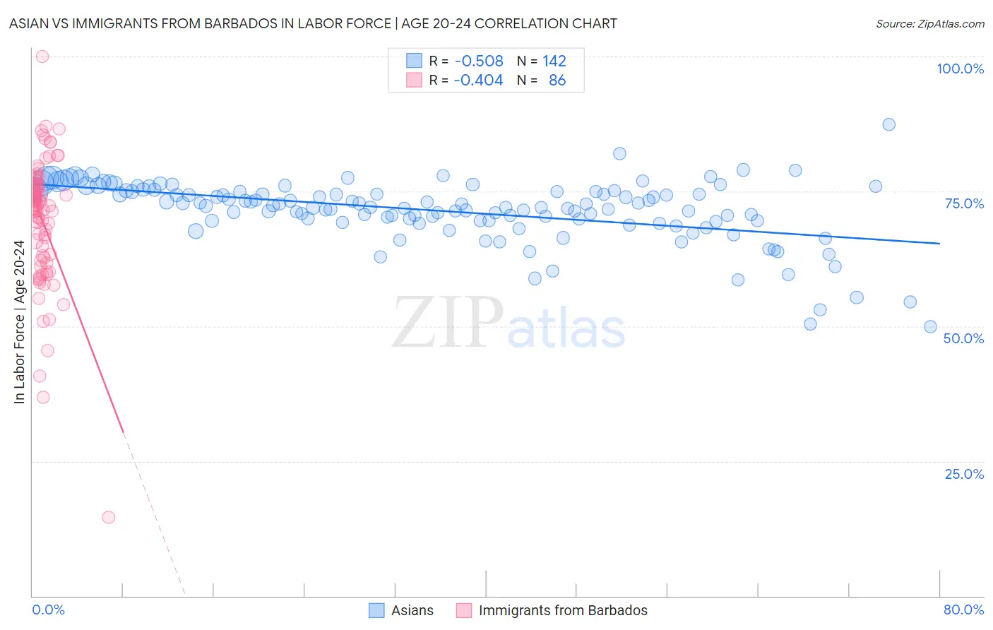 Asian vs Immigrants from Barbados In Labor Force | Age 20-24