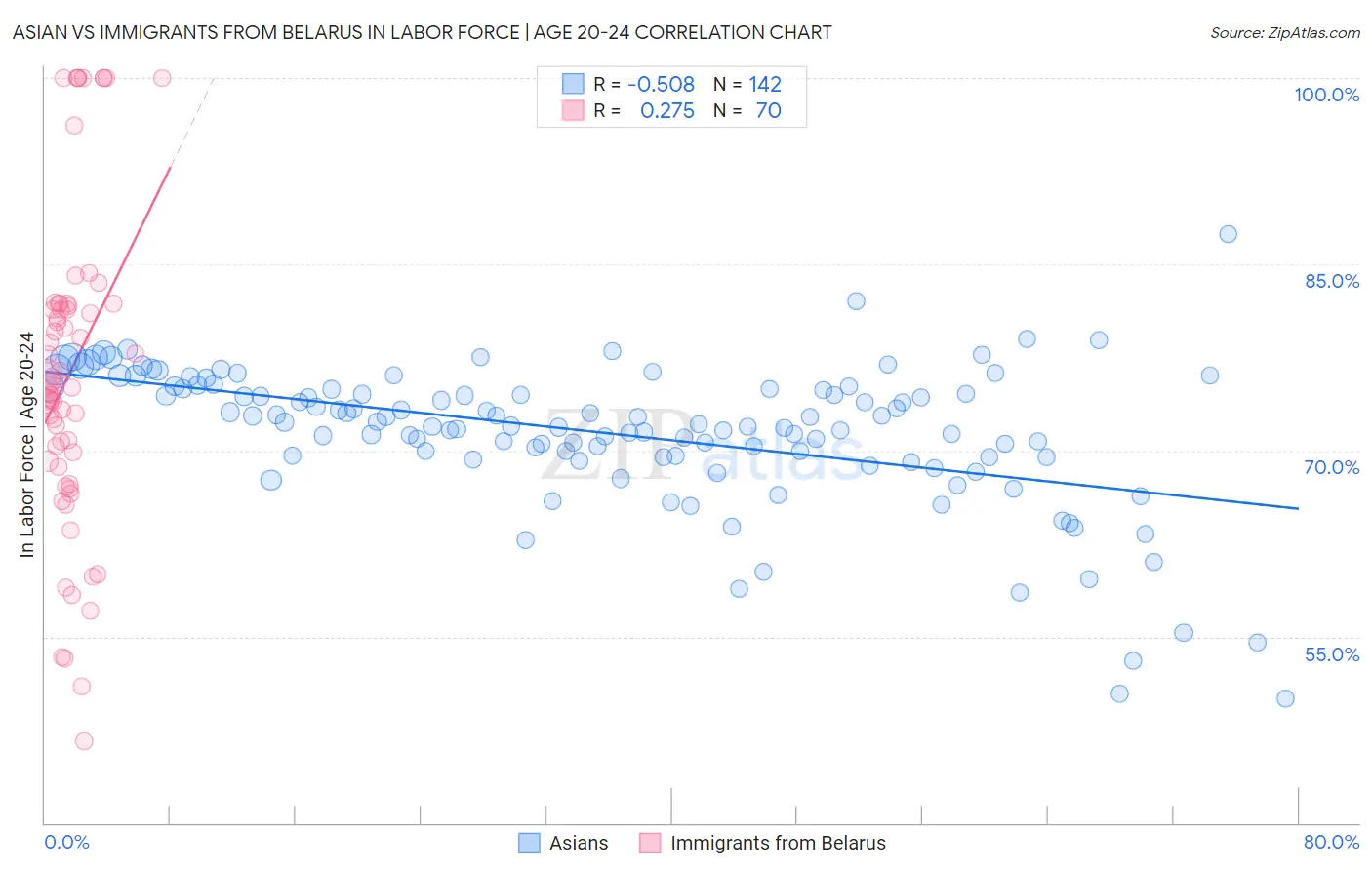 Asian vs Immigrants from Belarus In Labor Force | Age 20-24