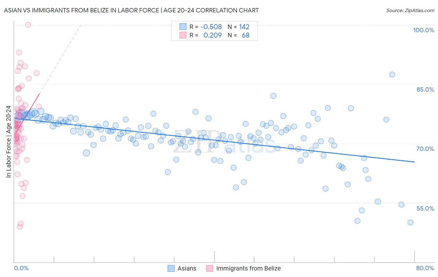 Asian vs Immigrants from Belize In Labor Force | Age 20-24